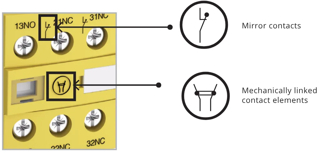 Safety features of ABB AFS Safety Contactors available from LED Controls include Mirror Contacts and Mechanically Linked Contact elements.
