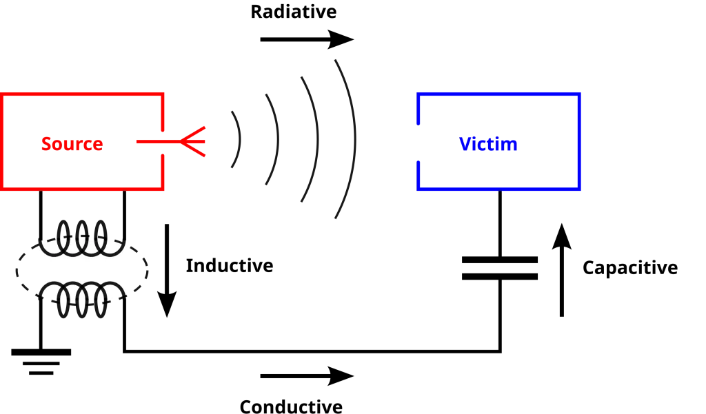 Electromagnetic Interference diagram. Danfoss EMI filtration systems available from LED Controls