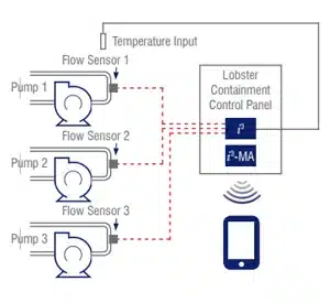 diagram of IMO lobster containment solution with flow sensor and temp input and SMS alert output