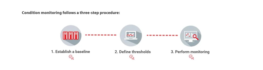 Condition-Based Monitoring follows a three-step procedure: 

1. Establish a Baseline
2. Define thresholds
3. Perform monitoring