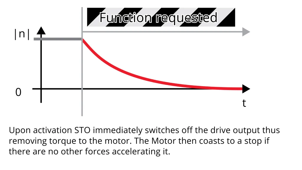 Diagram of Safe Torque Off coasting stop measured as a downward curve from stop function request to final full stop.