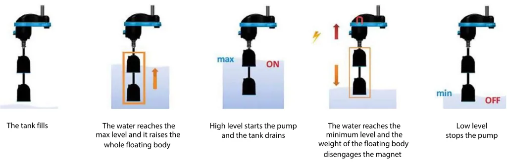Finder 72 Series Float Switches available from LED Controls.