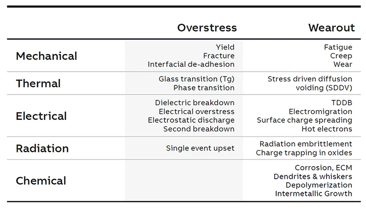 Common causes of drive failure