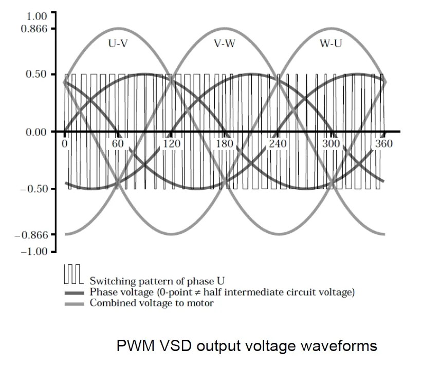 PWM VSD output voltage waveforms. Danfoss VSDs available from LED Controls
