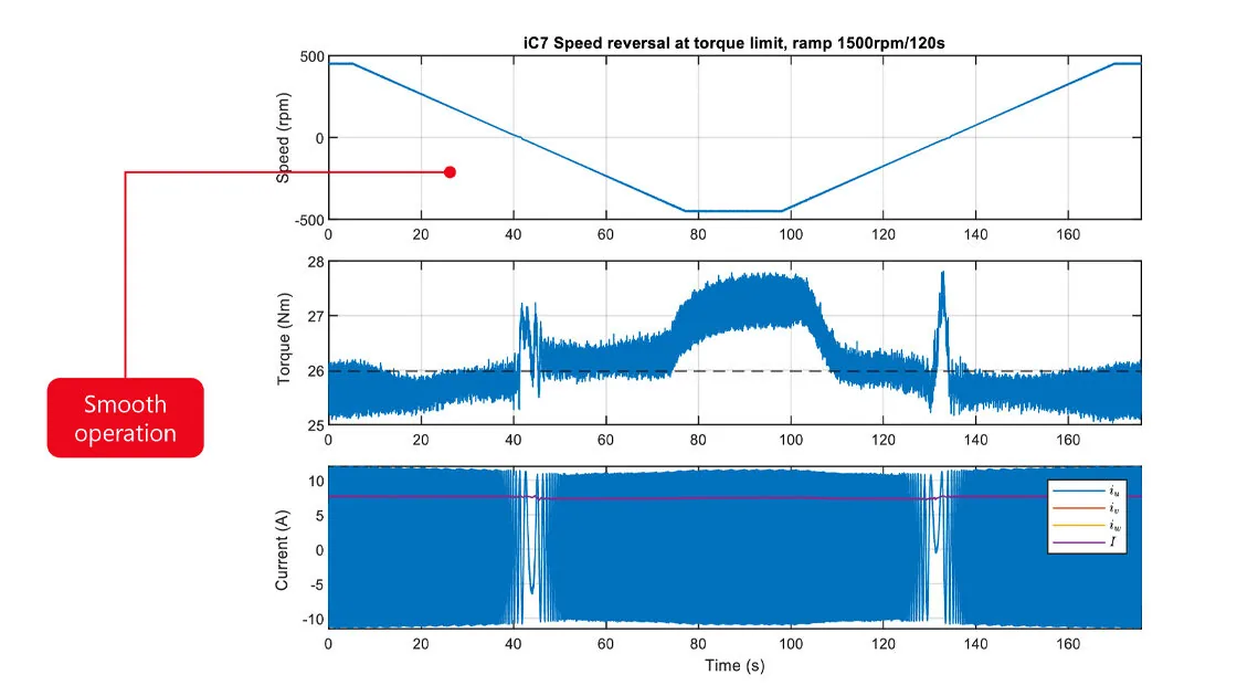 Graphs showing torque, speed and current of Danfoss iC7-Automation Drives available from Danfoss Authorised Partner LED Controls